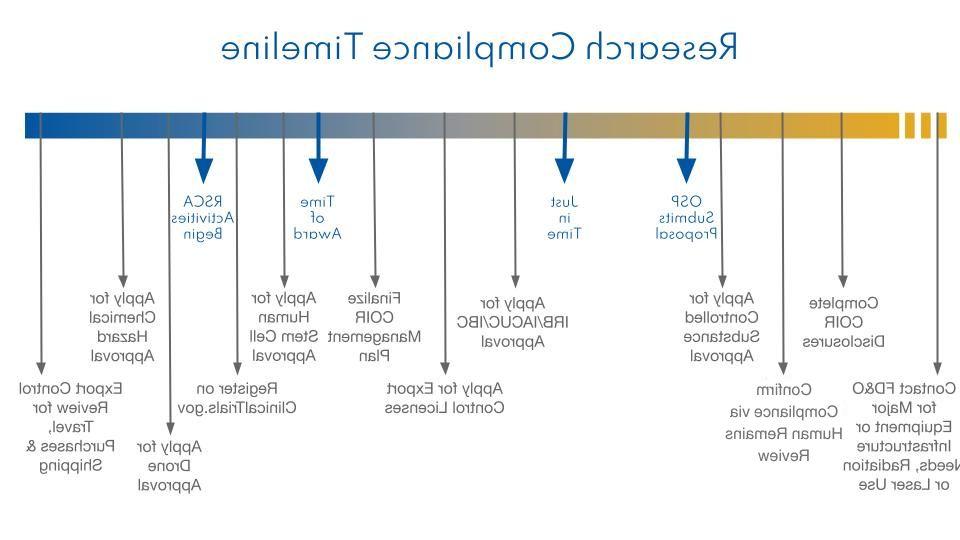 Research compliance timeline diagram